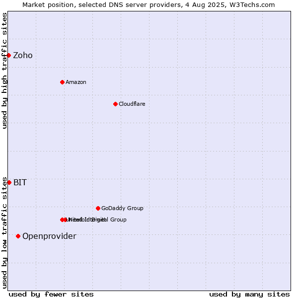 Market position of Openprovider vs. BIT vs. Zoho