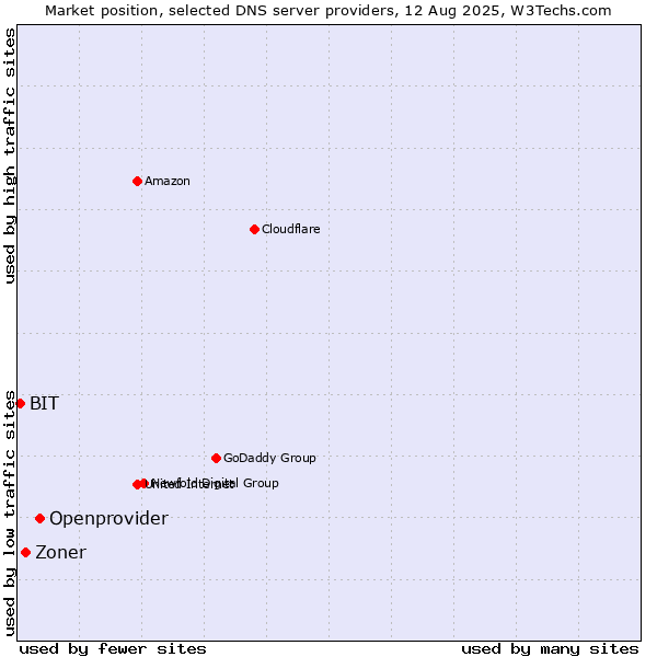 Market position of Openprovider vs. Zoner vs. BIT