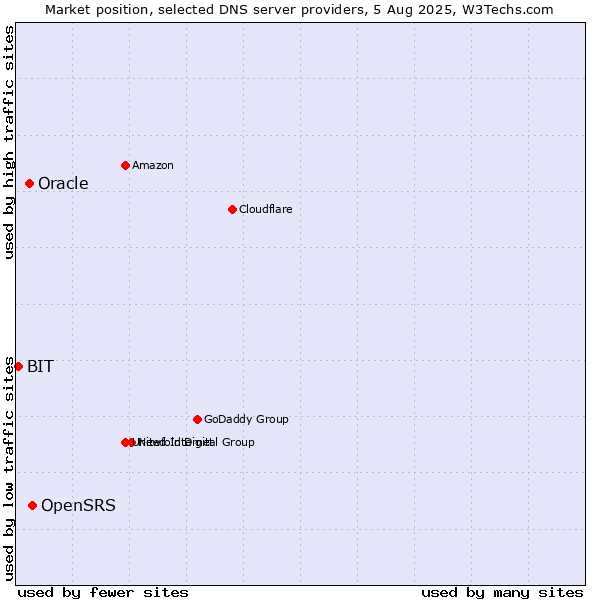 Market position of OpenSRS vs. Oracle vs. BIT