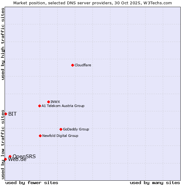 Market position of OpenSRS vs. BIT vs. Web.de