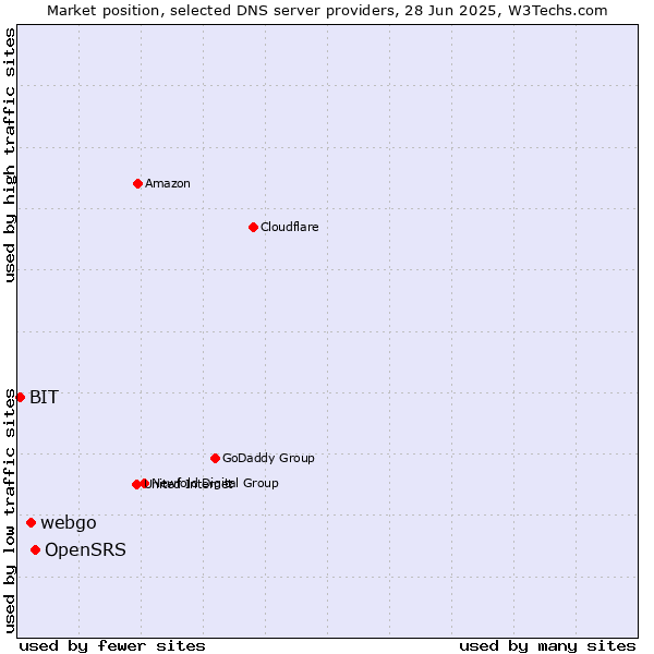 Market position of OpenSRS vs. webgo vs. BIT
