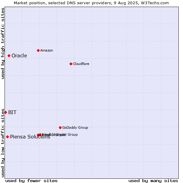 Market position of Oracle vs. Piensa Solutions vs. BIT