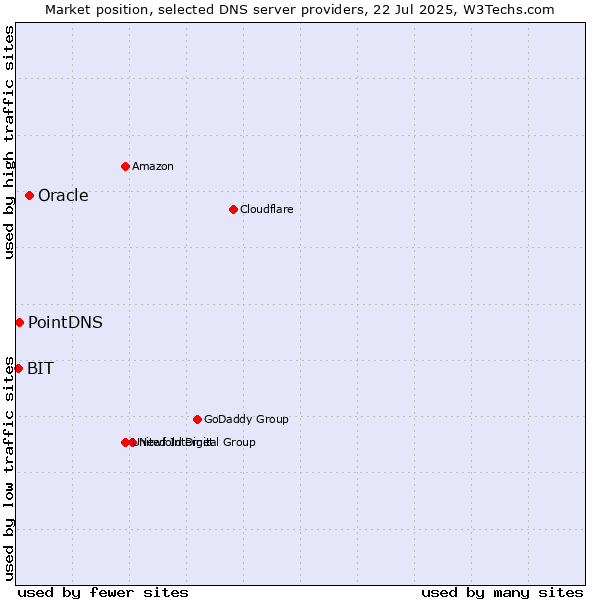 Market position of Oracle vs. PointDNS vs. BIT