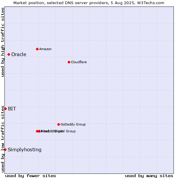 Market position of Oracle vs. BIT vs. Simplyhosting