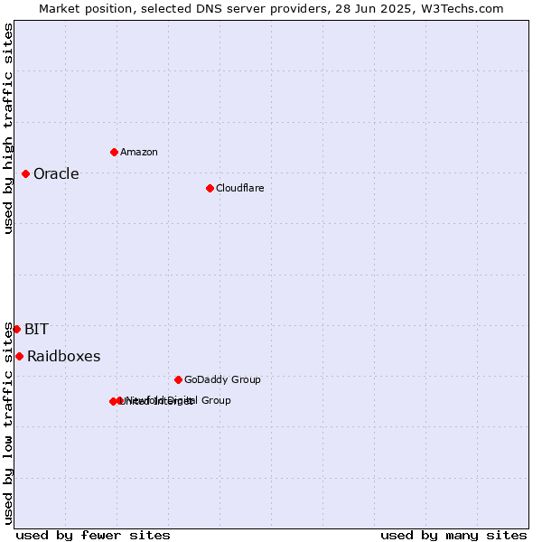 Market position of Oracle vs. Raidboxes vs. BIT