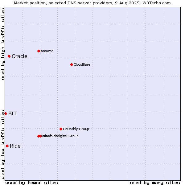 Market position of Oracle vs. Ride vs. BIT