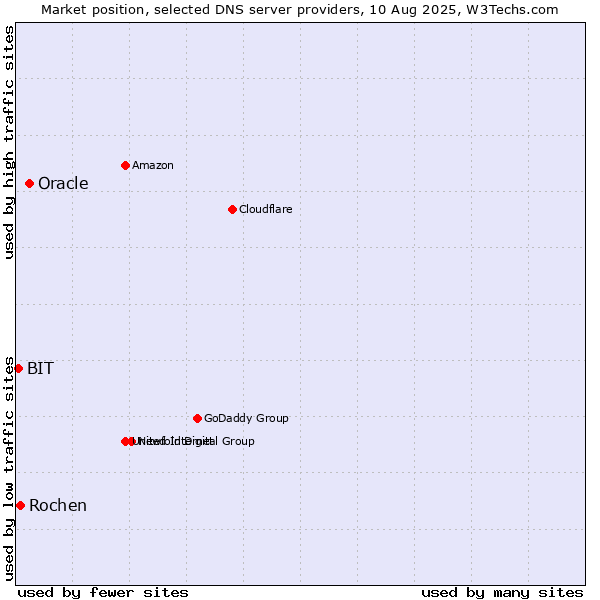 Market position of Oracle vs. Rochen vs. BIT