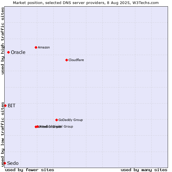 Market position of Oracle vs. BIT vs. Sedo