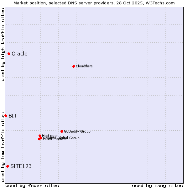 Market position of Oracle vs. SITE123 vs. BIT