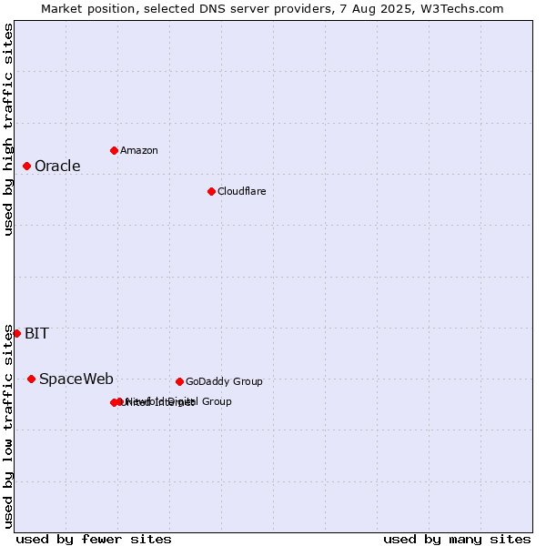 Market position of SpaceWeb vs. Oracle vs. BIT