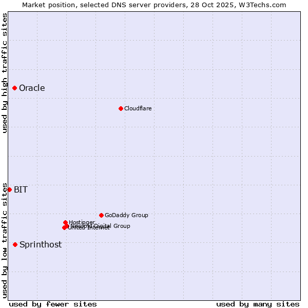 Market position of Sprinthost vs. Oracle vs. BIT
