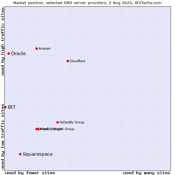 Market position of Squarespace vs. Oracle vs. BIT