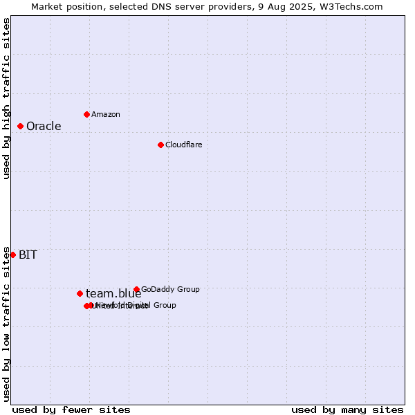 Market position of team.blue vs. Oracle vs. BIT