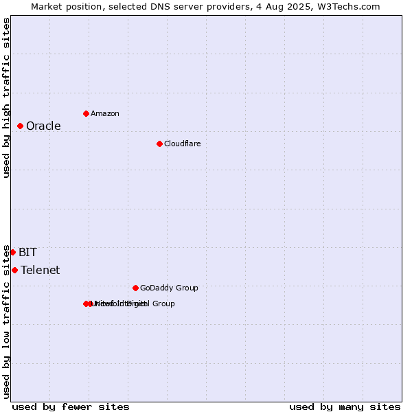 Market position of Oracle vs. Telenet vs. BIT