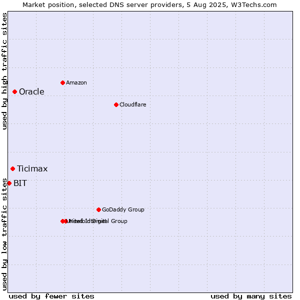 Market position of Oracle vs. Ticimax vs. BIT