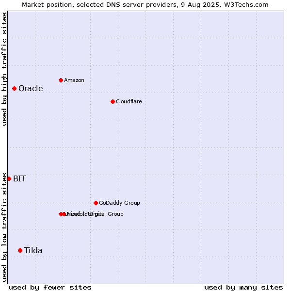 Market position of Tilda vs. Oracle vs. BIT
