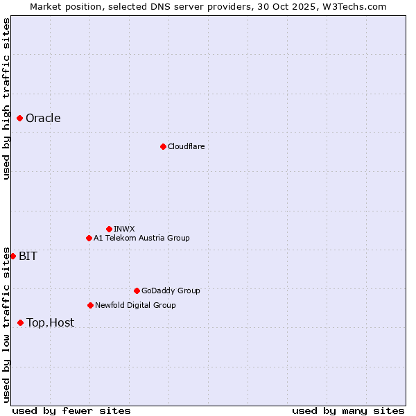 Market position of Top.Host vs. Oracle vs. BIT