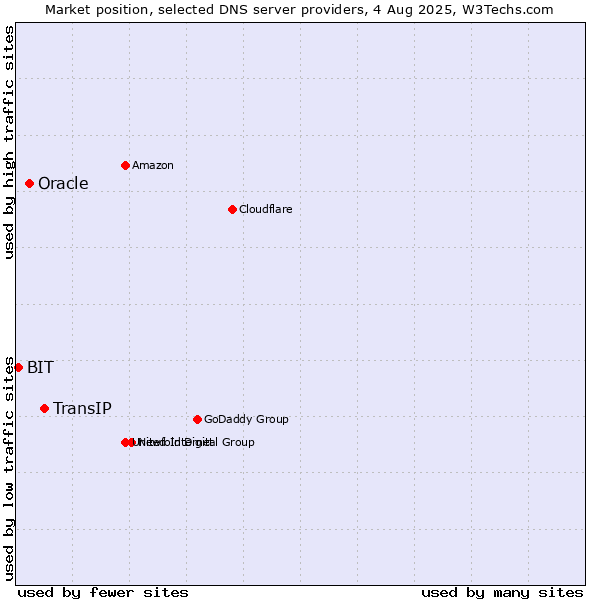 Market position of TransIP vs. Oracle vs. BIT