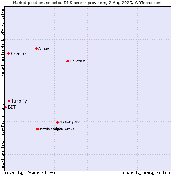 Market position of Turbify vs. Oracle vs. BIT