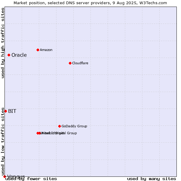 Market position of Oracle vs. BIT vs. Vangus