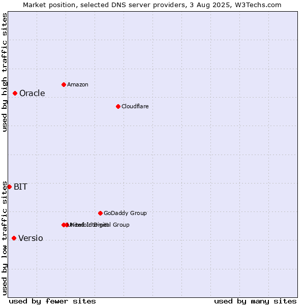 Market position of Oracle vs. Versio vs. BIT