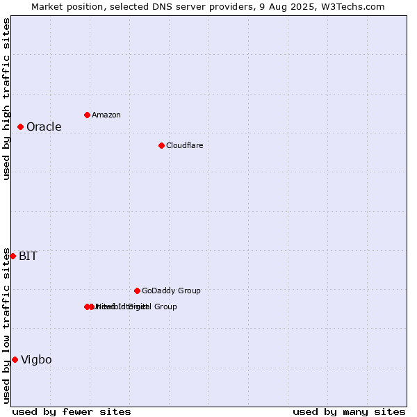 Market position of Oracle vs. Vigbo vs. BIT