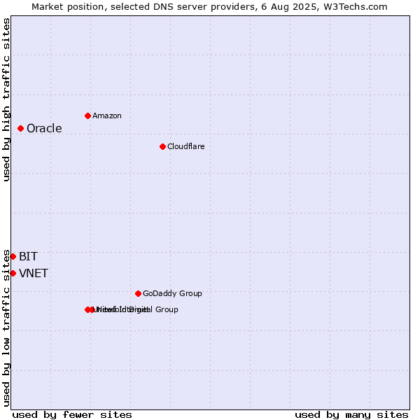 Market position of Oracle vs. VNET vs. BIT