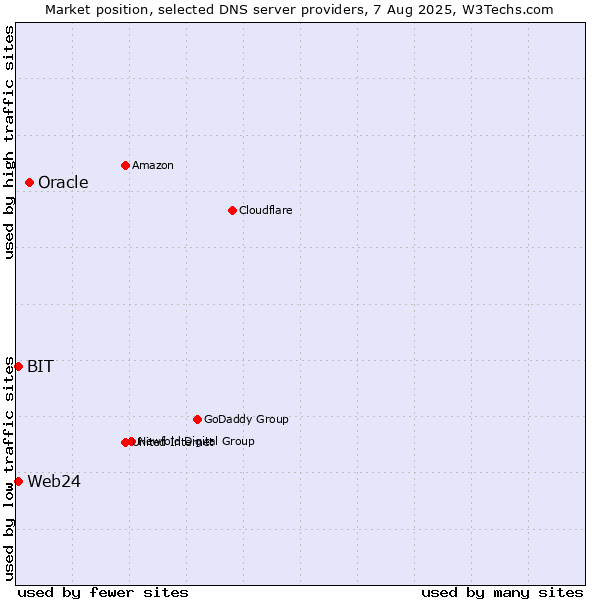 Market position of Oracle vs. BIT vs. Web24