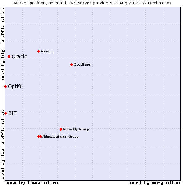 Market position of Oracle vs. BIT vs. Opti9