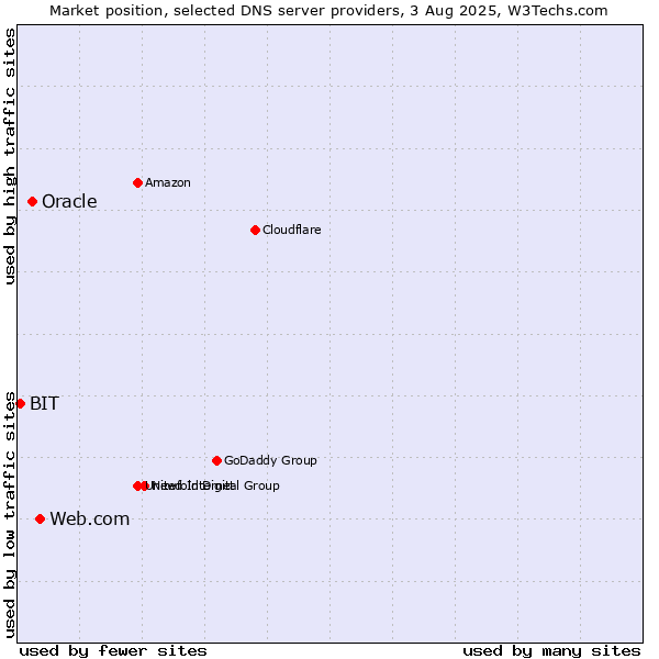 Market position of Web.com vs. Oracle vs. BIT