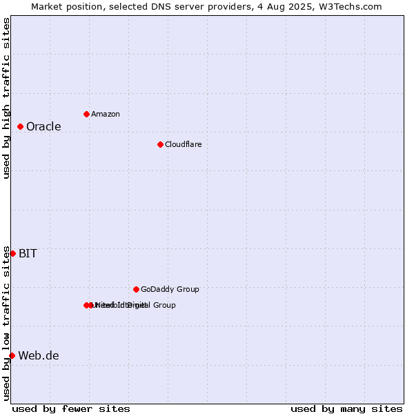Market position of Oracle vs. BIT vs. Web.de