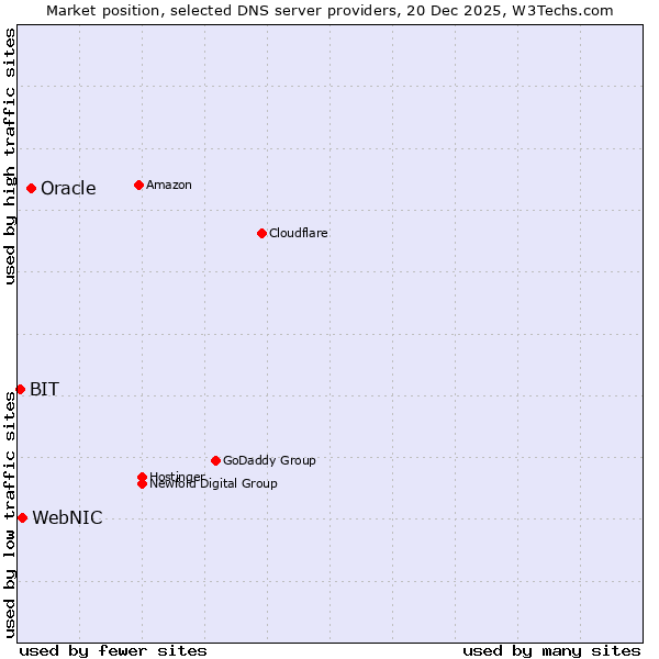 Market position of Oracle vs. WebNIC vs. BIT