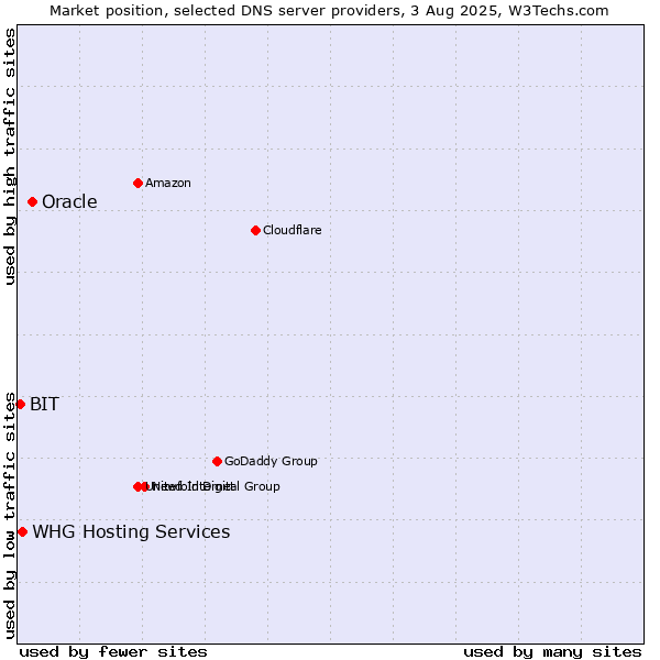 Market position of Oracle vs. BIT vs. WHG Hosting Services