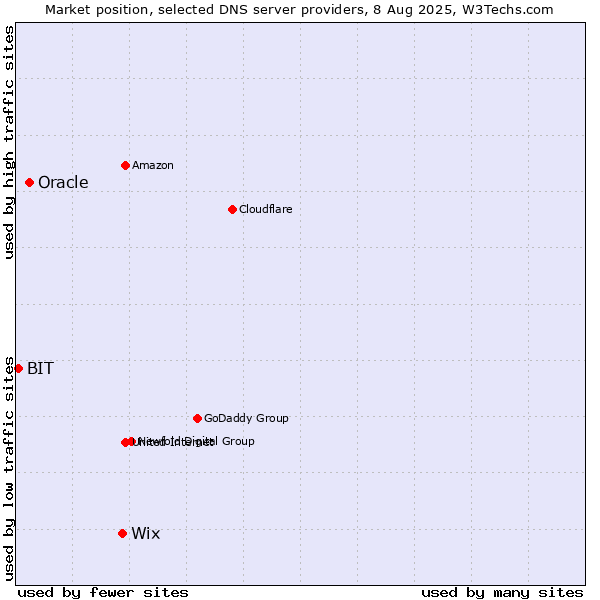 Market position of Wix vs. Oracle vs. BIT
