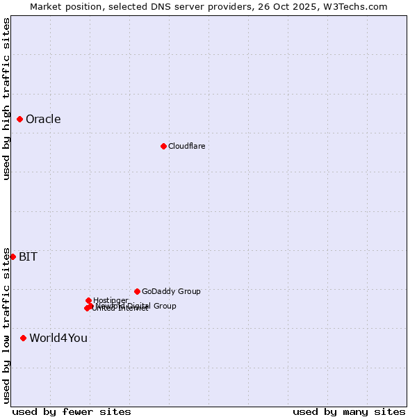Market position of World4You vs. Oracle vs. BIT