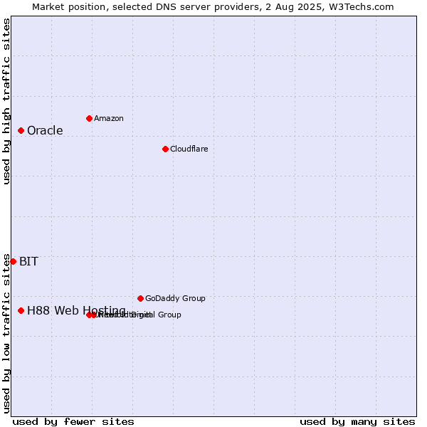 Market position of H88 Web Hosting vs. Oracle vs. BIT