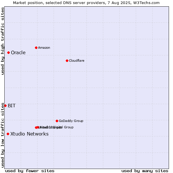 Market position of Oracle vs. Xtudio Networks vs. BIT