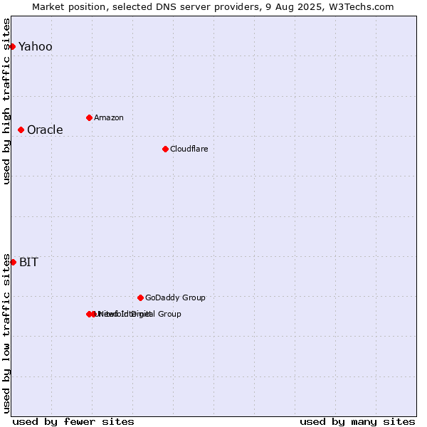 Market position of Oracle vs. BIT vs. Yahoo