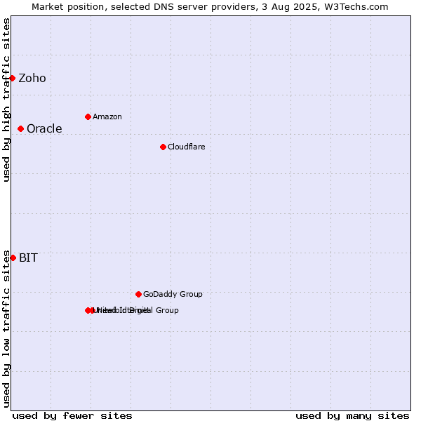 Market position of Oracle vs. BIT vs. Zoho
