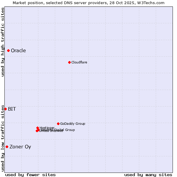 Market position of Oracle vs. Zoner Oy vs. BIT