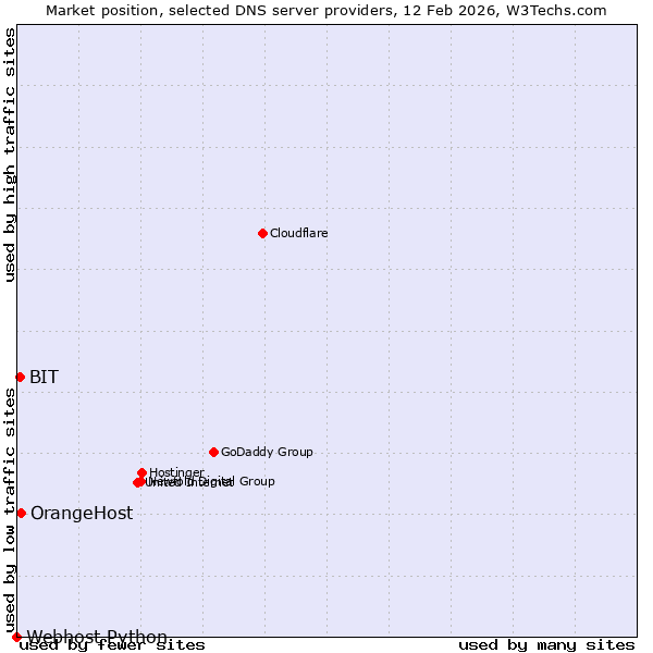 Market position of OrangeHost vs. BIT vs. Webhost Python