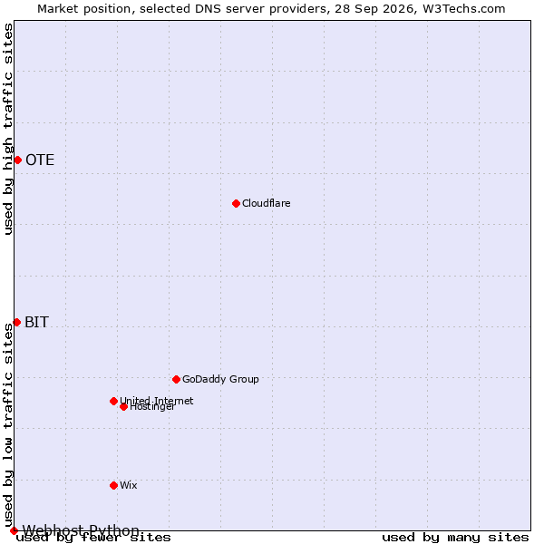 Market position of OTE vs. BIT vs. Webhost Python