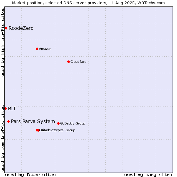 Market position of Pars Parva System vs. RcodeZero vs. BIT