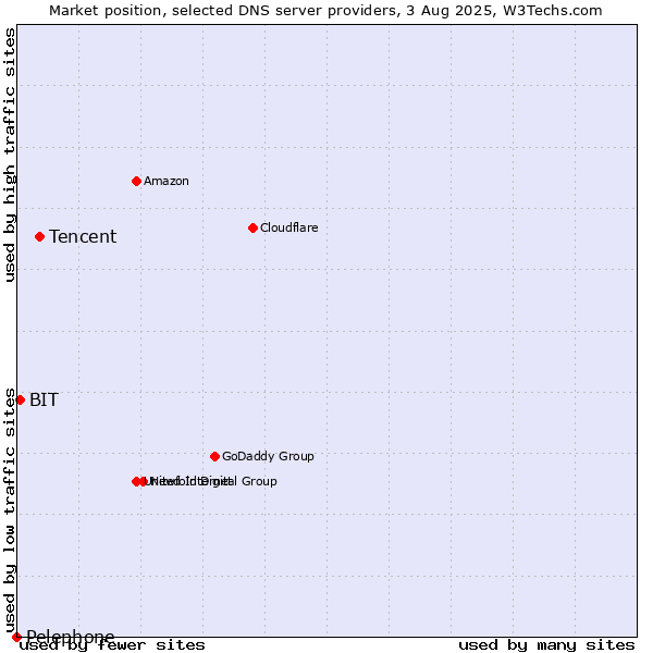 Market position of Tencent vs. BIT vs. Pelephone