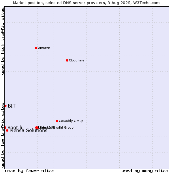 Market position of Piensa Solutions vs. BIT vs. Root.lu