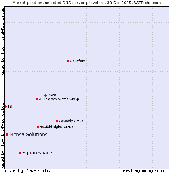 Market position of Squarespace vs. Piensa Solutions vs. BIT