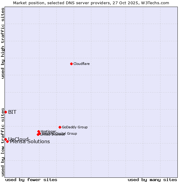 Market position of Piensa Solutions vs. BIT vs. UpCloud