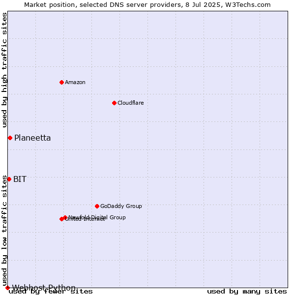 Market position of Planeetta vs. BIT vs. Webhost Python
