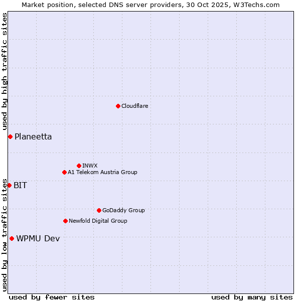 Market position of WPMU Dev vs. Planeetta vs. BIT