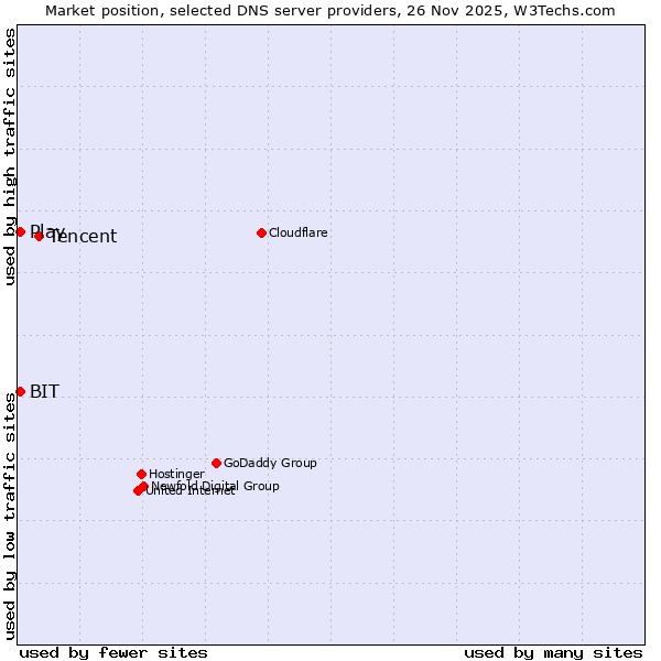 Market position of Tencent vs. BIT vs. Play